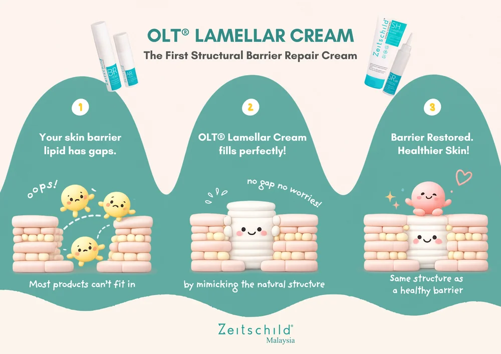 OLT lamellar cream in 3 steps: 1) damaged skin has gaps in the barrier lipid; 2) OLT lamellar cream fills the gaps by mimicking the skin's natural structure; 3) the barrier is restored, with the same structure as a healthy barrier.